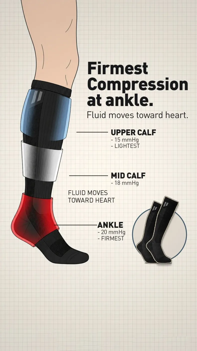 Compression Sock Gradient Explanation